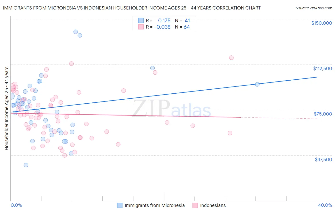 Immigrants from Micronesia vs Indonesian Householder Income Ages 25 - 44 years