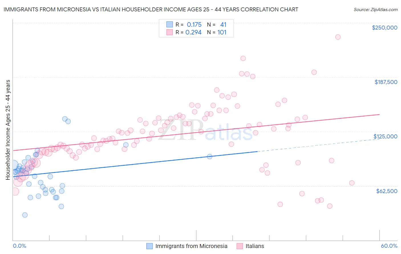 Immigrants from Micronesia vs Italian Householder Income Ages 25 - 44 years