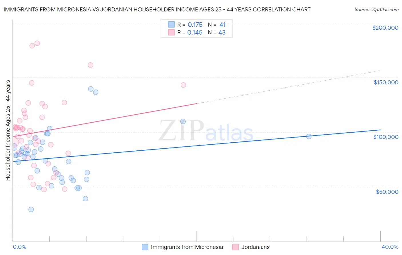Immigrants from Micronesia vs Jordanian Householder Income Ages 25 - 44 years