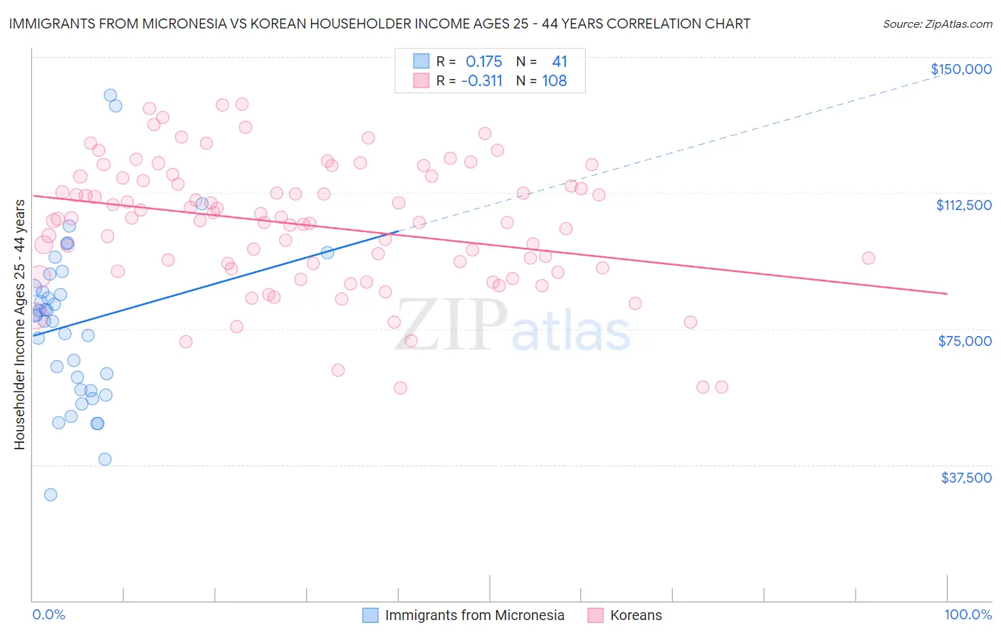 Immigrants from Micronesia vs Korean Householder Income Ages 25 - 44 years