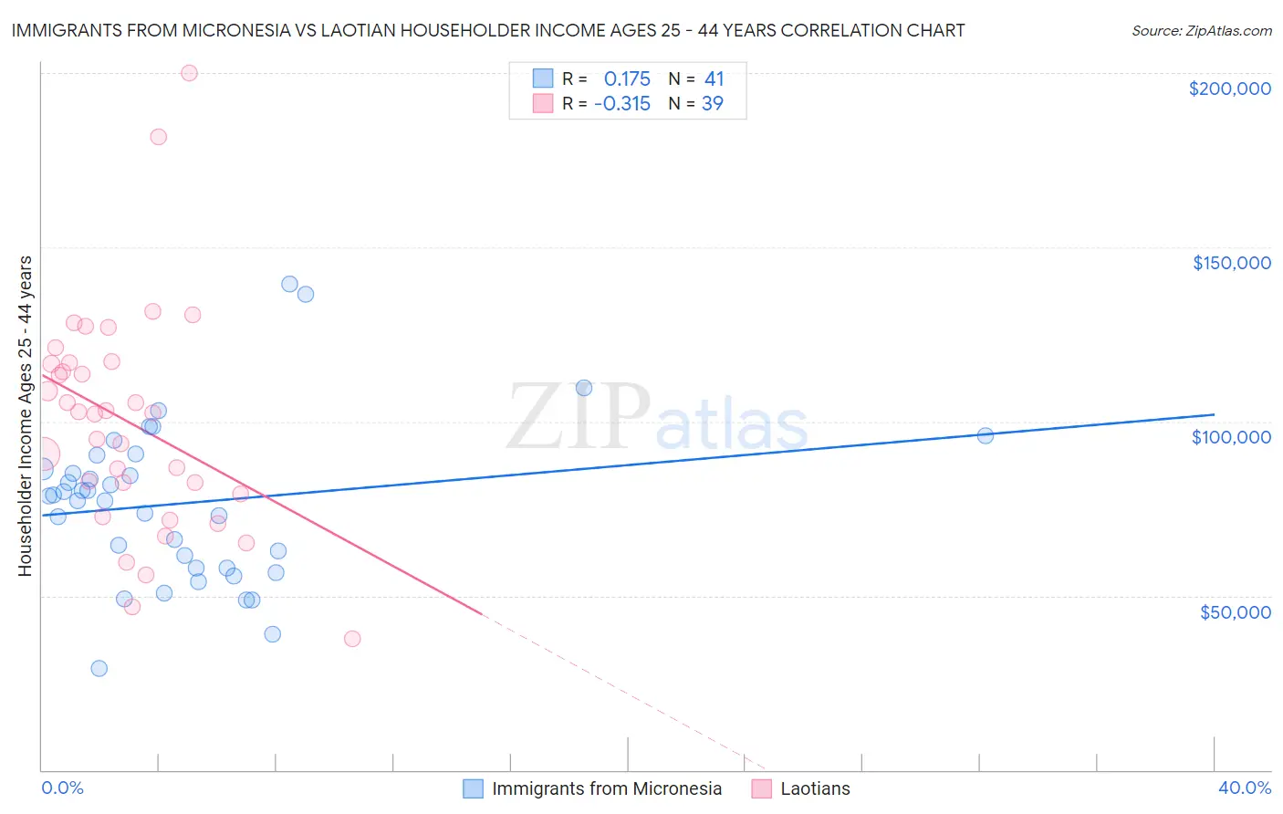 Immigrants from Micronesia vs Laotian Householder Income Ages 25 - 44 years