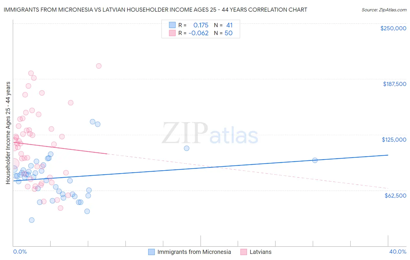 Immigrants from Micronesia vs Latvian Householder Income Ages 25 - 44 years