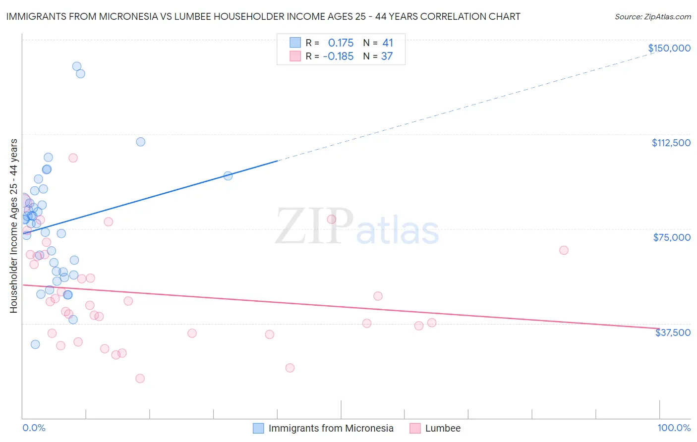 Immigrants from Micronesia vs Lumbee Householder Income Ages 25 - 44 years