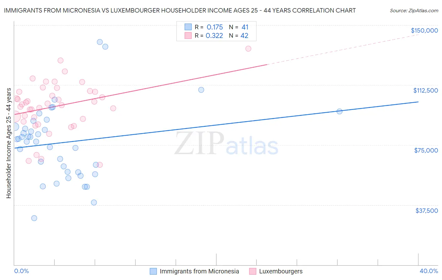 Immigrants from Micronesia vs Luxembourger Householder Income Ages 25 - 44 years