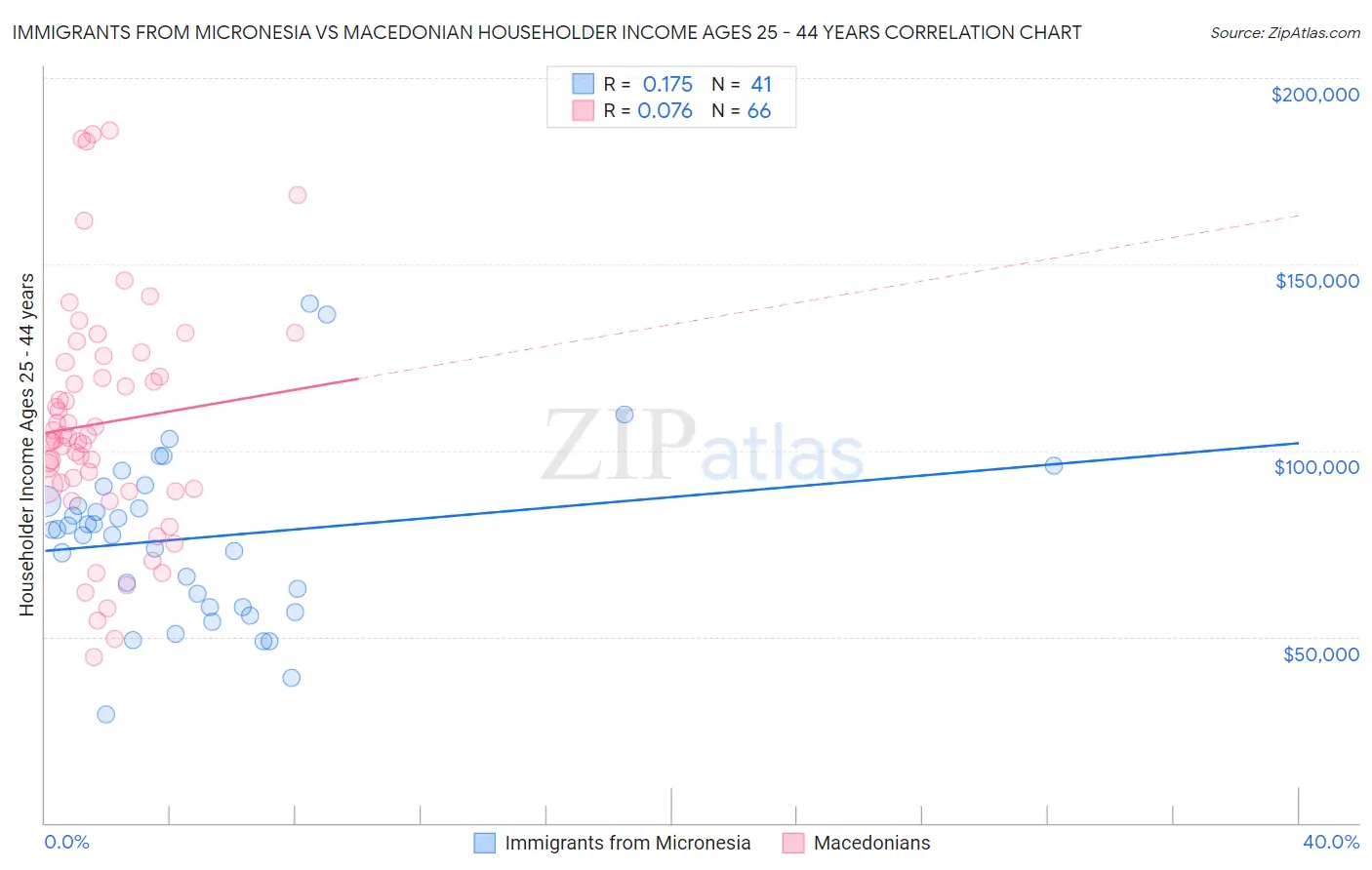 Immigrants from Micronesia vs Macedonian Householder Income Ages 25 - 44 years