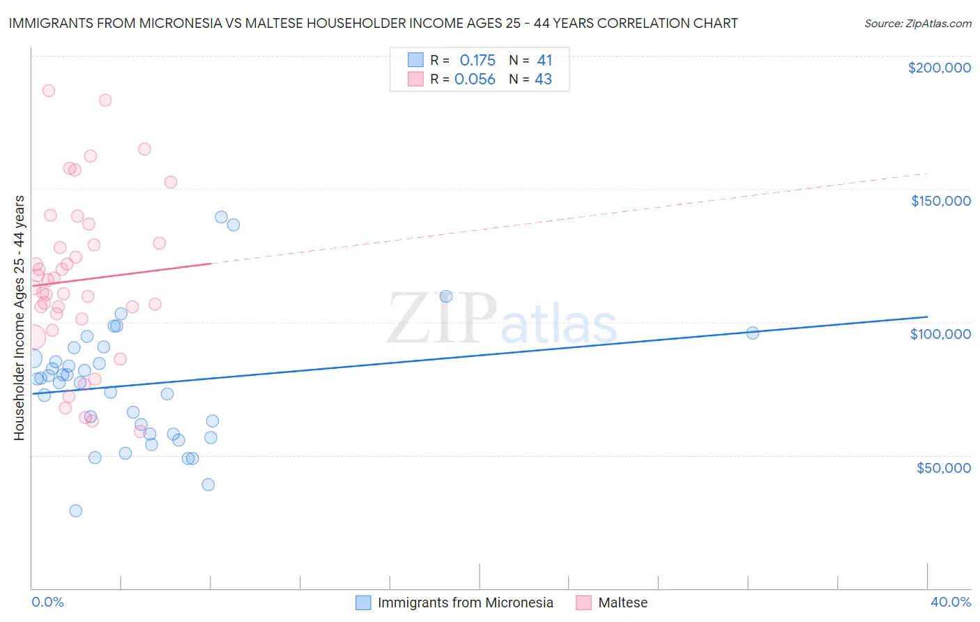 Immigrants from Micronesia vs Maltese Householder Income Ages 25 - 44 years