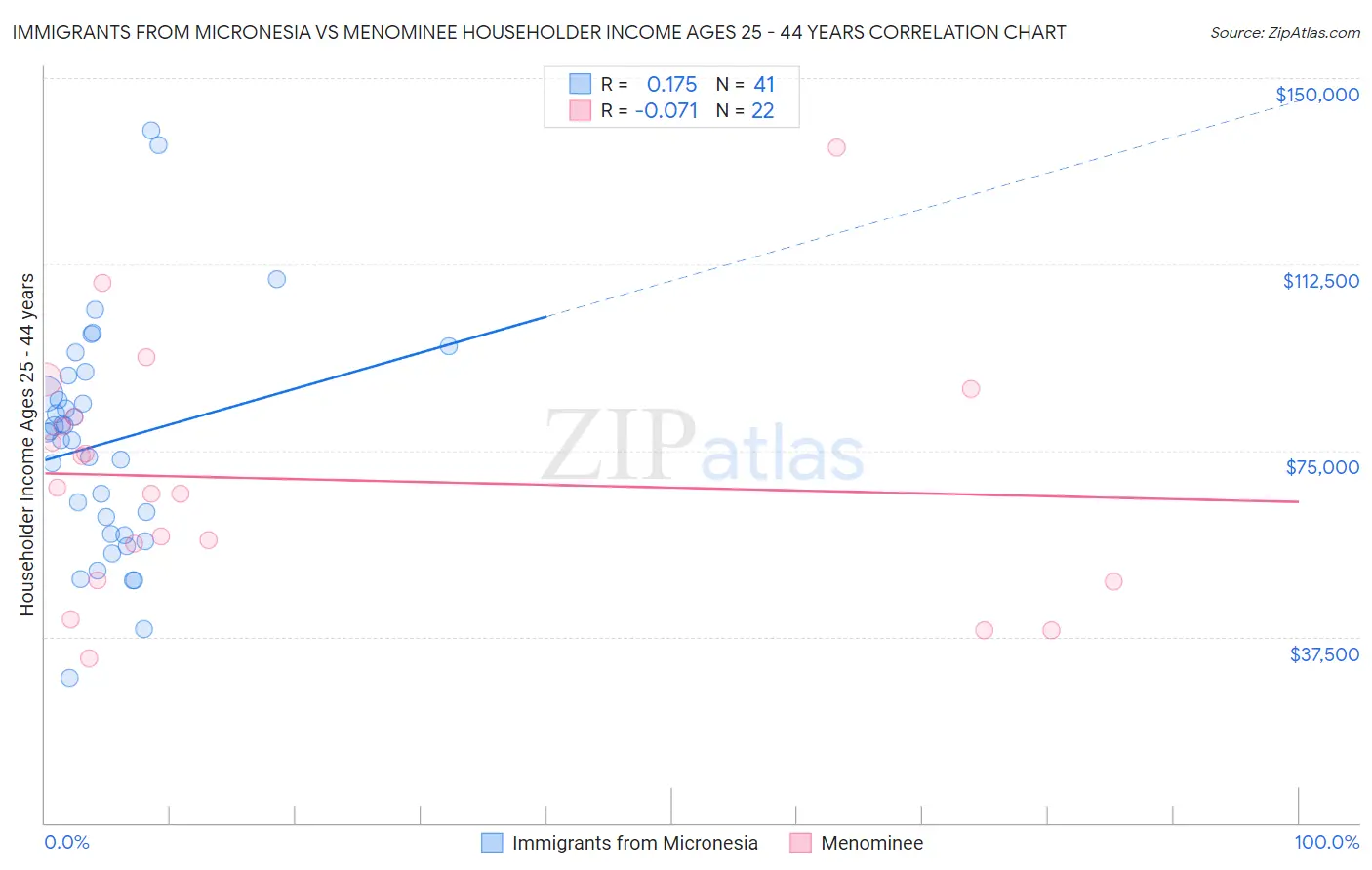 Immigrants from Micronesia vs Menominee Householder Income Ages 25 - 44 years