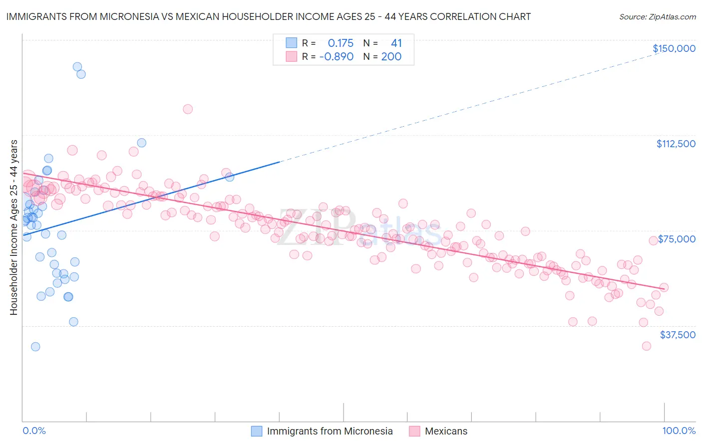 Immigrants from Micronesia vs Mexican Householder Income Ages 25 - 44 years