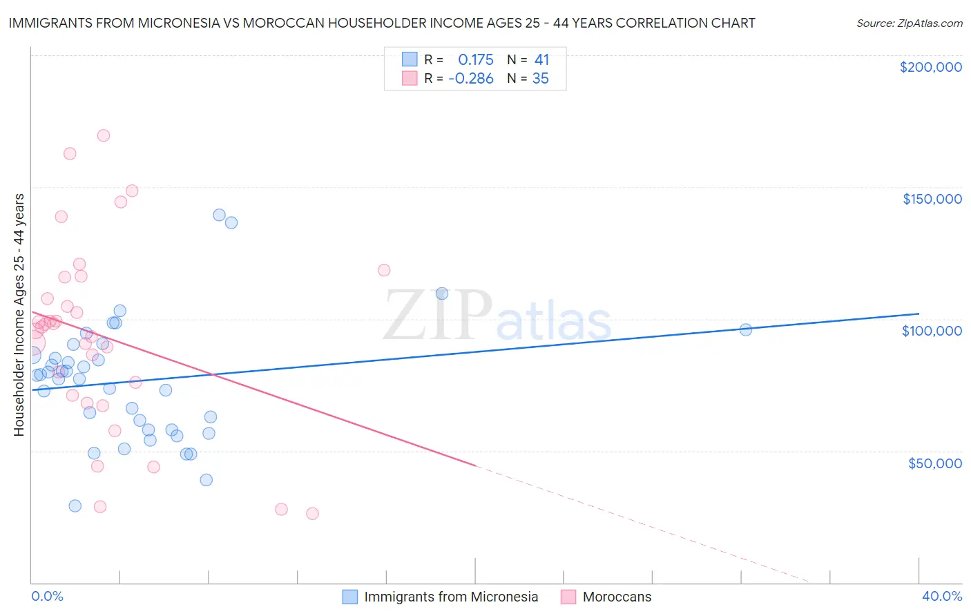 Immigrants from Micronesia vs Moroccan Householder Income Ages 25 - 44 years