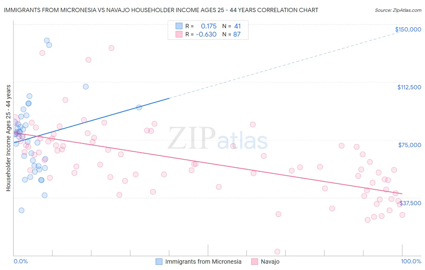 Immigrants from Micronesia vs Navajo Householder Income Ages 25 - 44 years