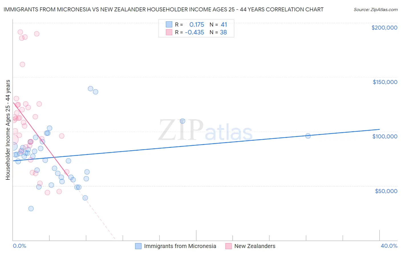 Immigrants from Micronesia vs New Zealander Householder Income Ages 25 - 44 years