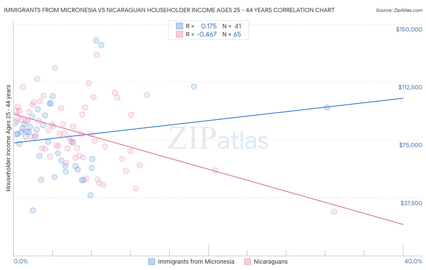 Immigrants from Micronesia vs Nicaraguan Householder Income Ages 25 - 44 years