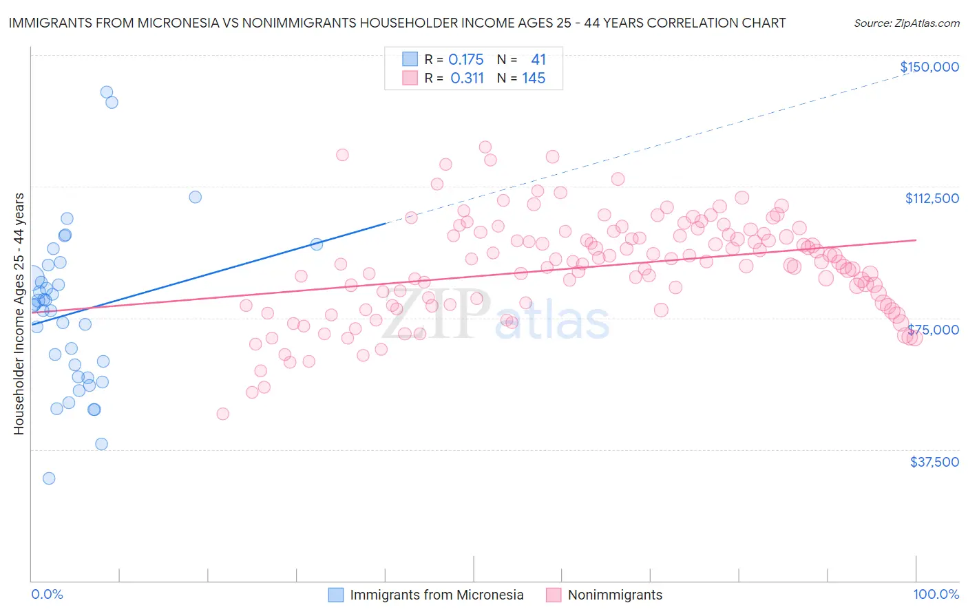 Immigrants from Micronesia vs Nonimmigrants Householder Income Ages 25 - 44 years