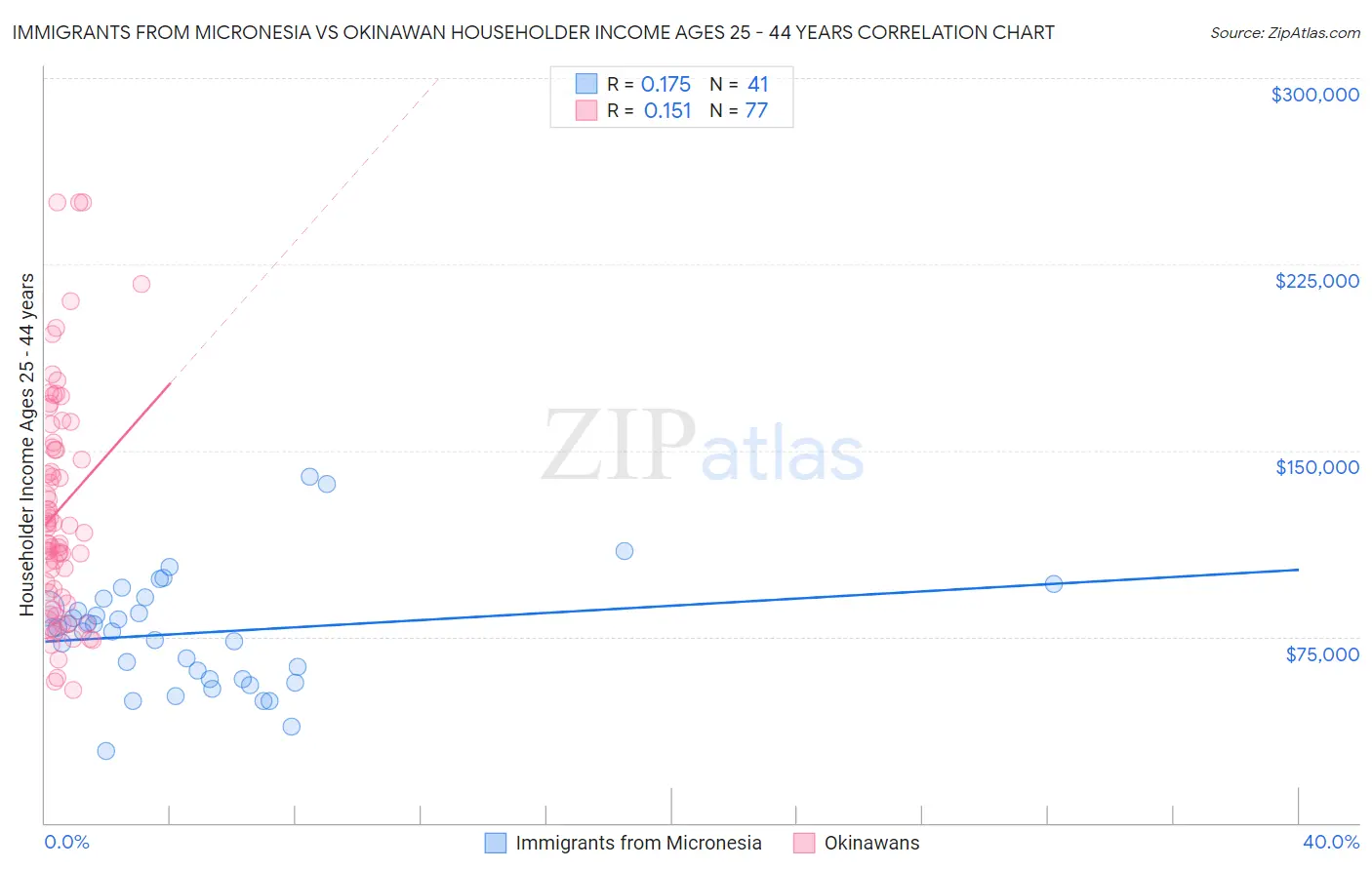 Immigrants from Micronesia vs Okinawan Householder Income Ages 25 - 44 years