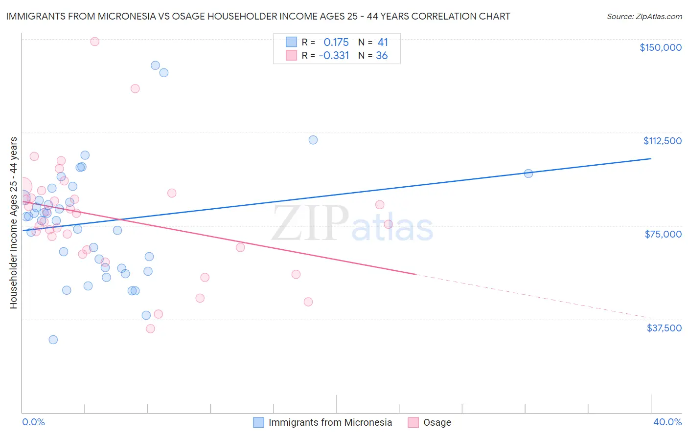 Immigrants from Micronesia vs Osage Householder Income Ages 25 - 44 years