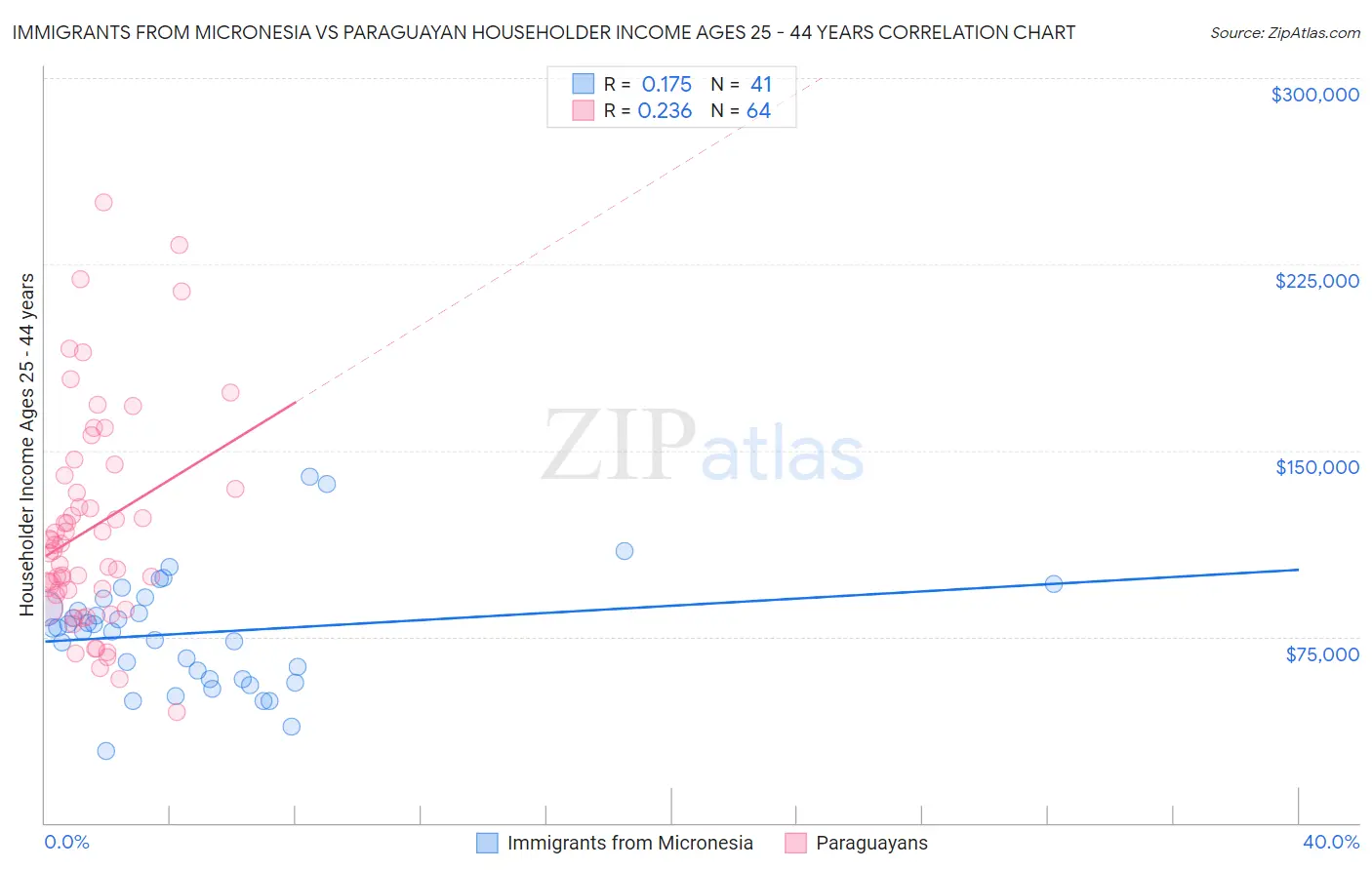 Immigrants from Micronesia vs Paraguayan Householder Income Ages 25 - 44 years