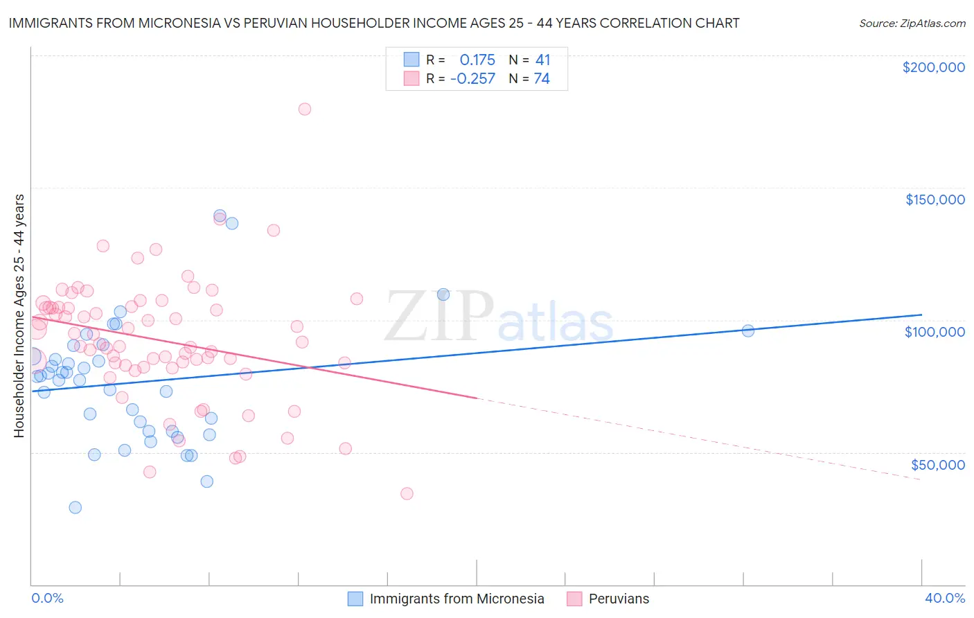 Immigrants from Micronesia vs Peruvian Householder Income Ages 25 - 44 years