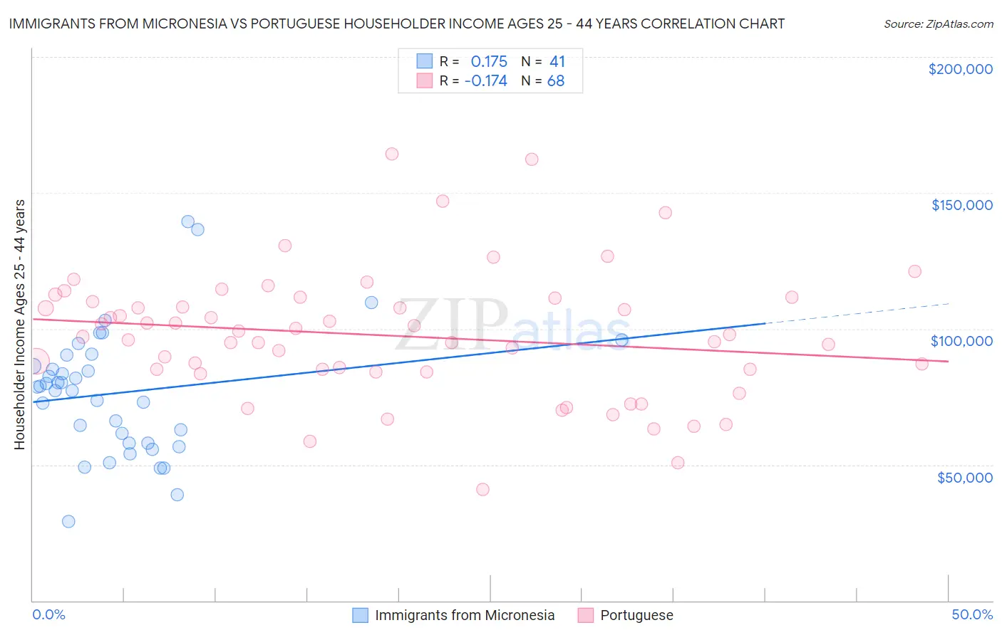 Immigrants from Micronesia vs Portuguese Householder Income Ages 25 - 44 years