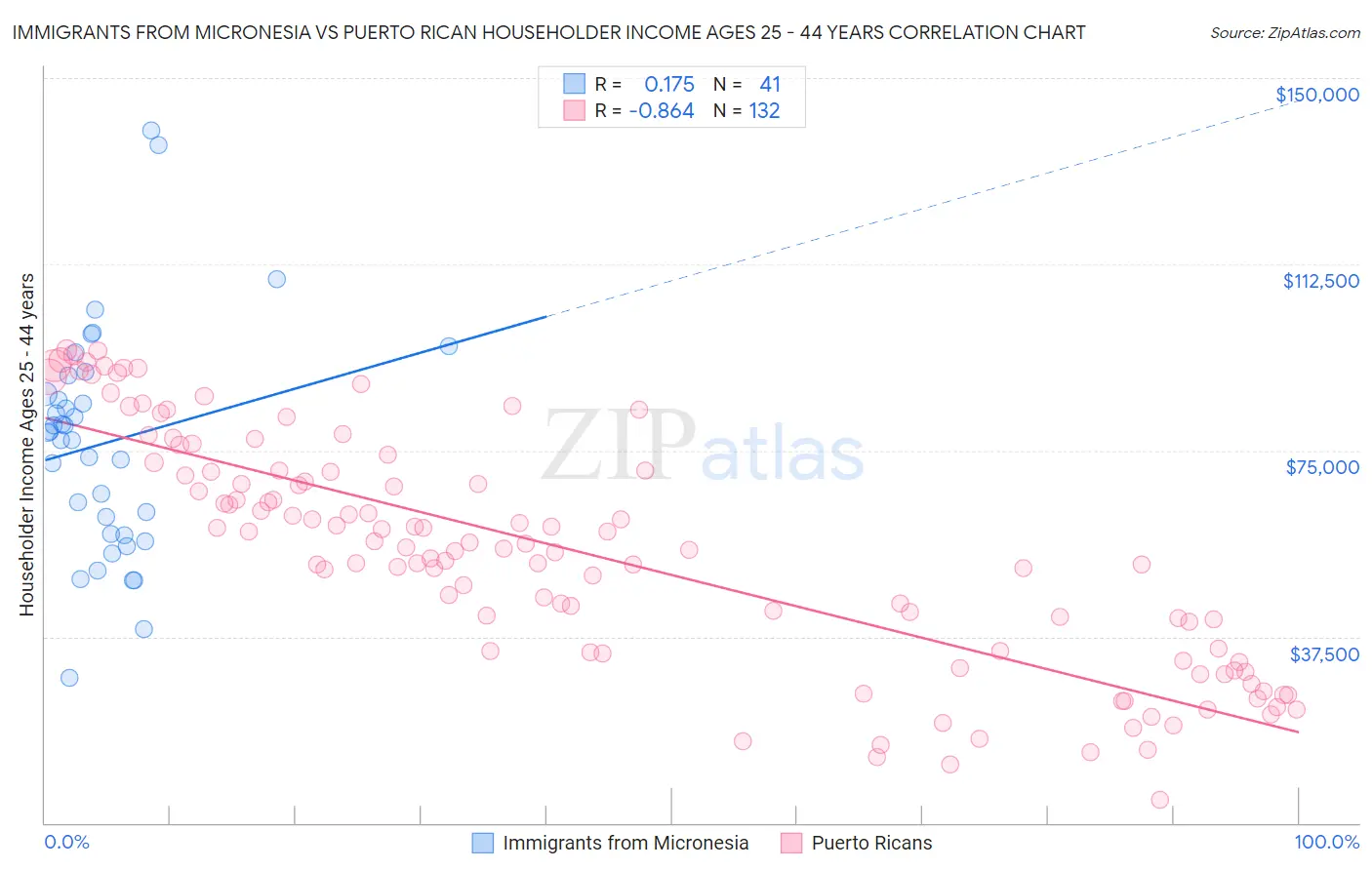 Immigrants from Micronesia vs Puerto Rican Householder Income Ages 25 - 44 years