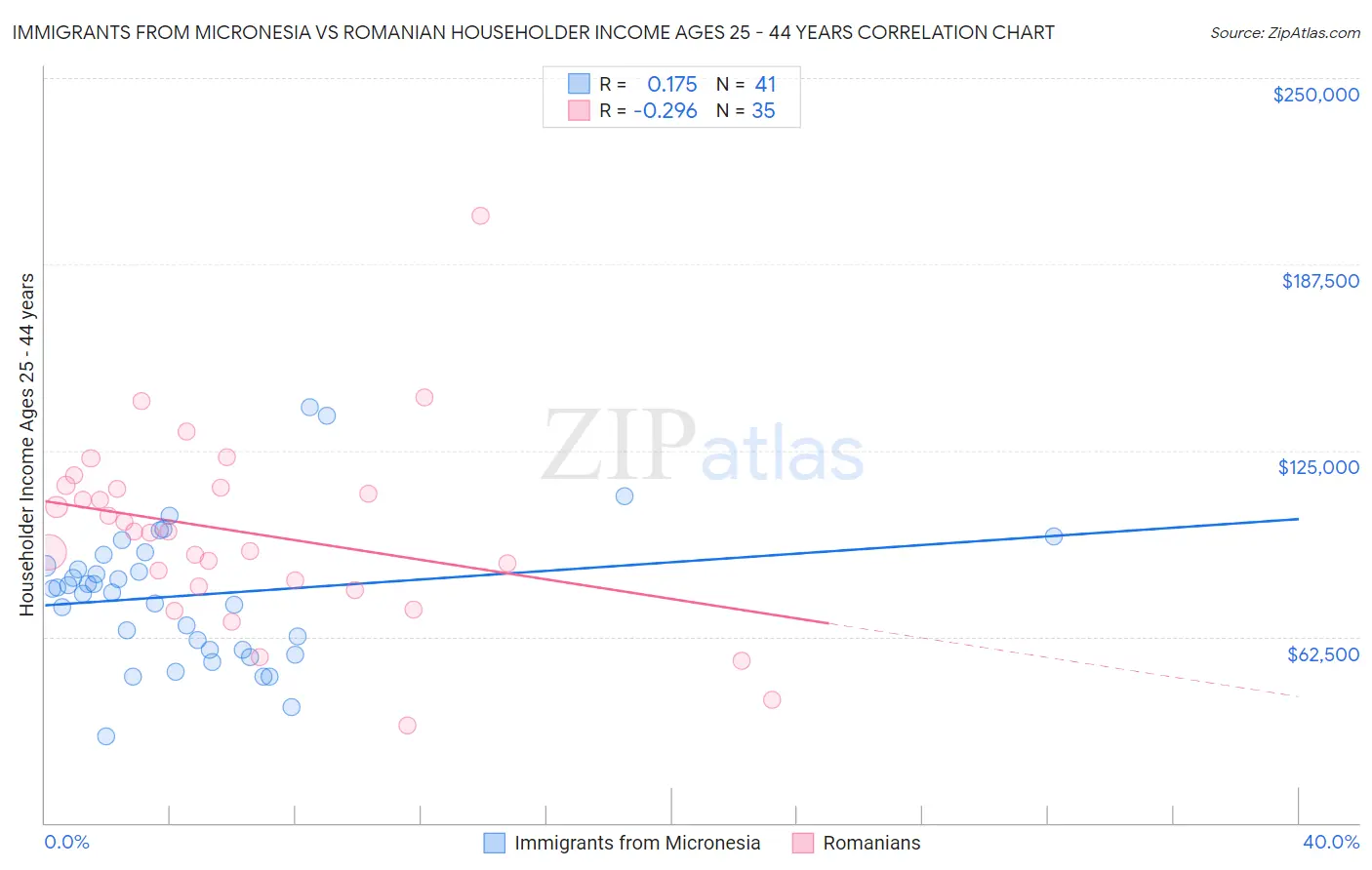 Immigrants from Micronesia vs Romanian Householder Income Ages 25 - 44 years