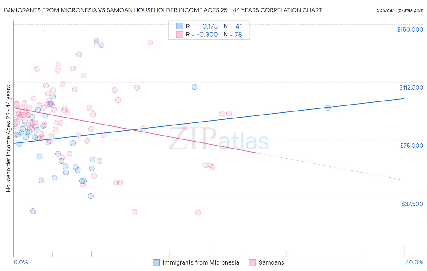 Immigrants from Micronesia vs Samoan Householder Income Ages 25 - 44 years