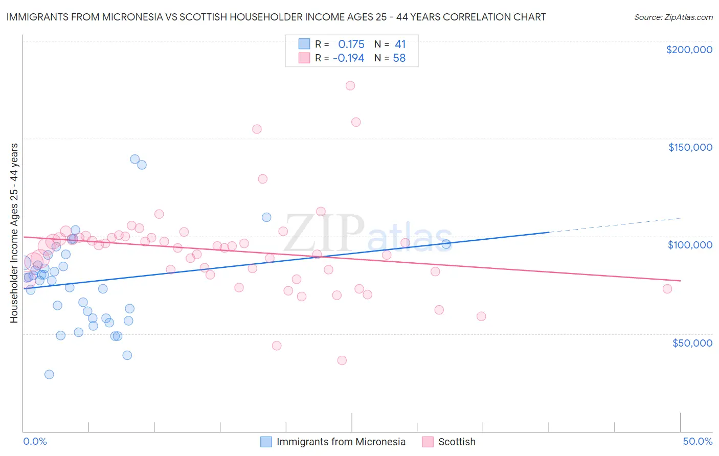Immigrants from Micronesia vs Scottish Householder Income Ages 25 - 44 years