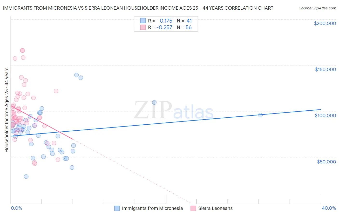 Immigrants from Micronesia vs Sierra Leonean Householder Income Ages 25 - 44 years