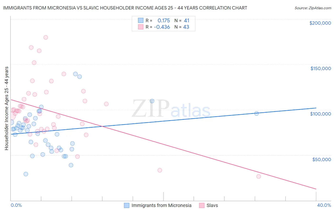 Immigrants from Micronesia vs Slavic Householder Income Ages 25 - 44 years