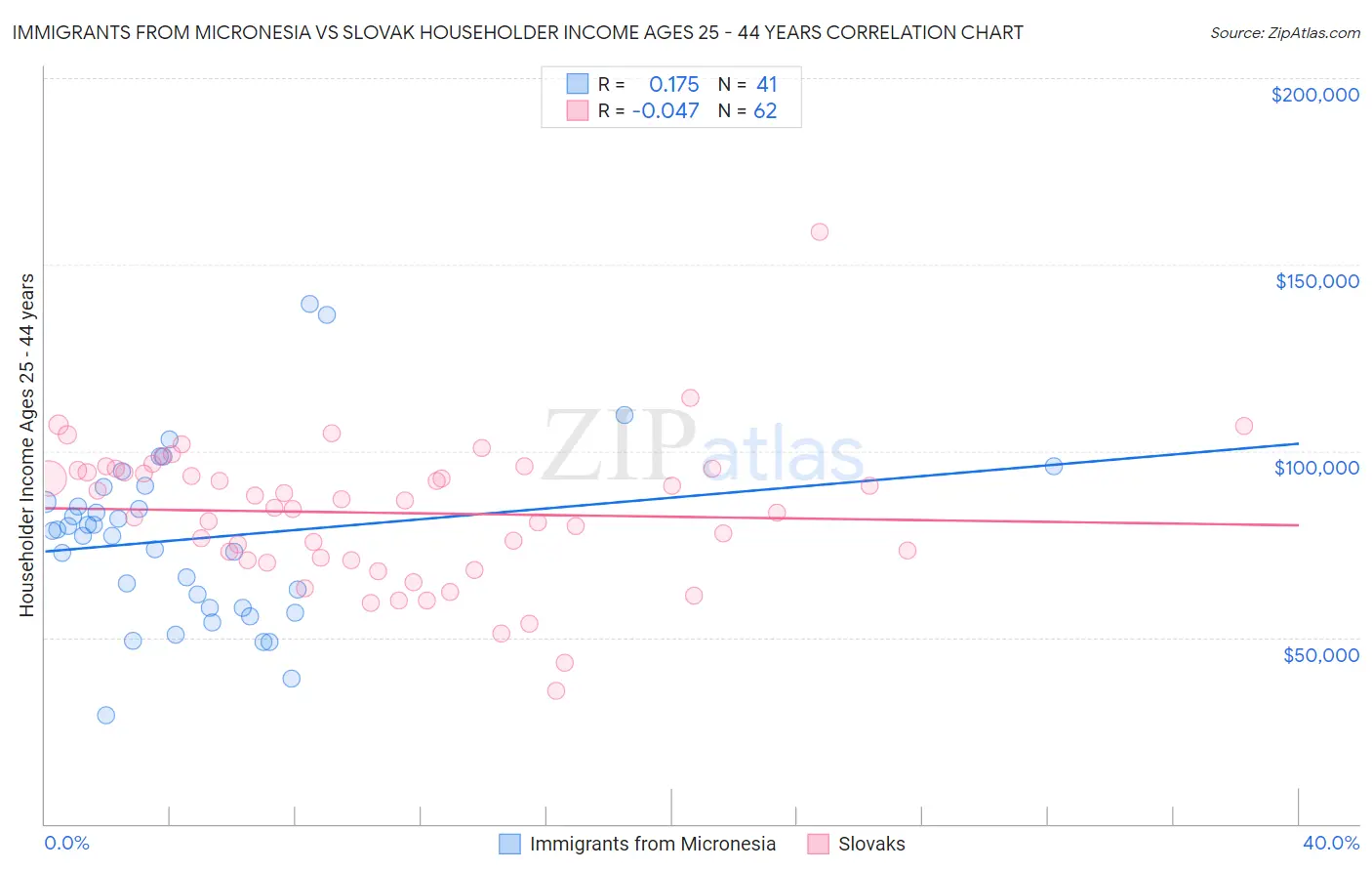 Immigrants from Micronesia vs Slovak Householder Income Ages 25 - 44 years