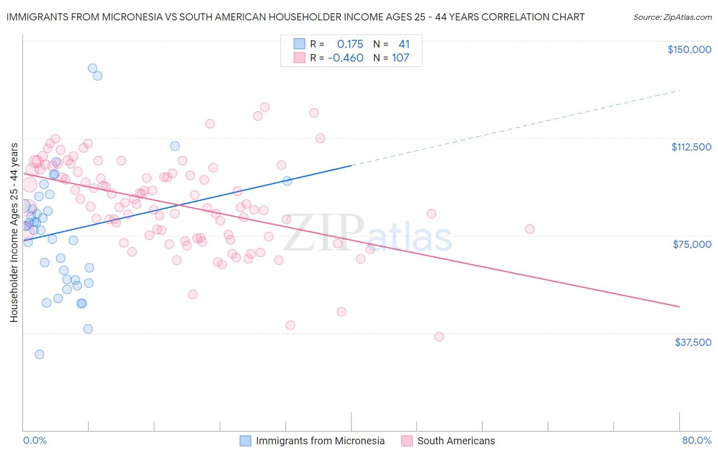 Immigrants from Micronesia vs South American Householder Income Ages 25 - 44 years