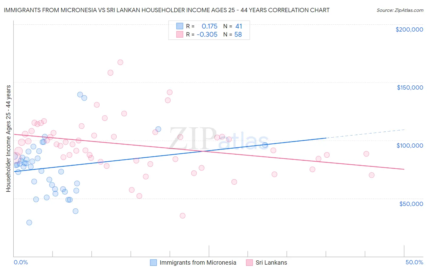 Immigrants from Micronesia vs Sri Lankan Householder Income Ages 25 - 44 years