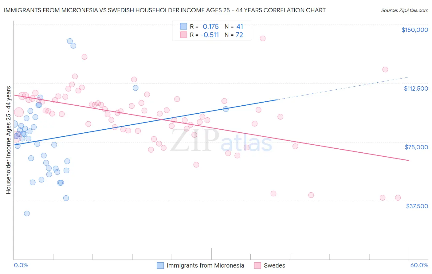 Immigrants from Micronesia vs Swedish Householder Income Ages 25 - 44 years