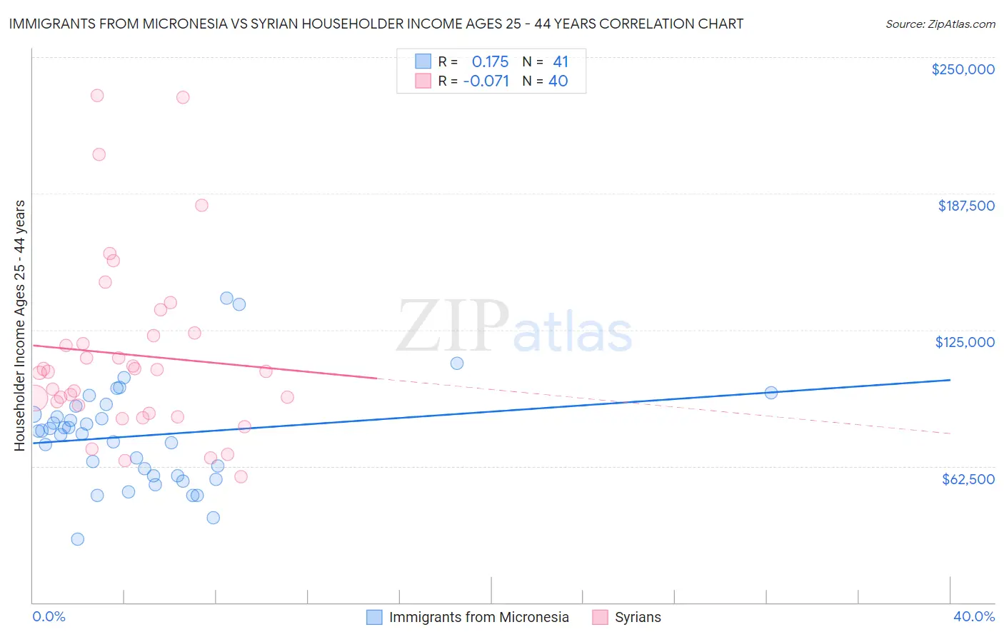 Immigrants from Micronesia vs Syrian Householder Income Ages 25 - 44 years