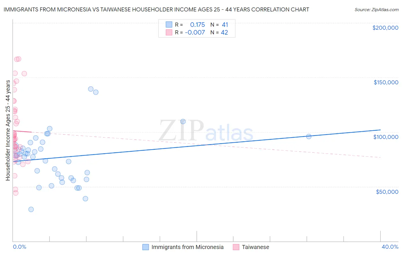 Immigrants from Micronesia vs Taiwanese Householder Income Ages 25 - 44 years