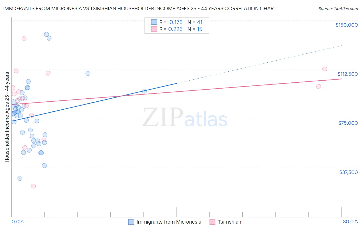 Immigrants from Micronesia vs Tsimshian Householder Income Ages 25 - 44 years