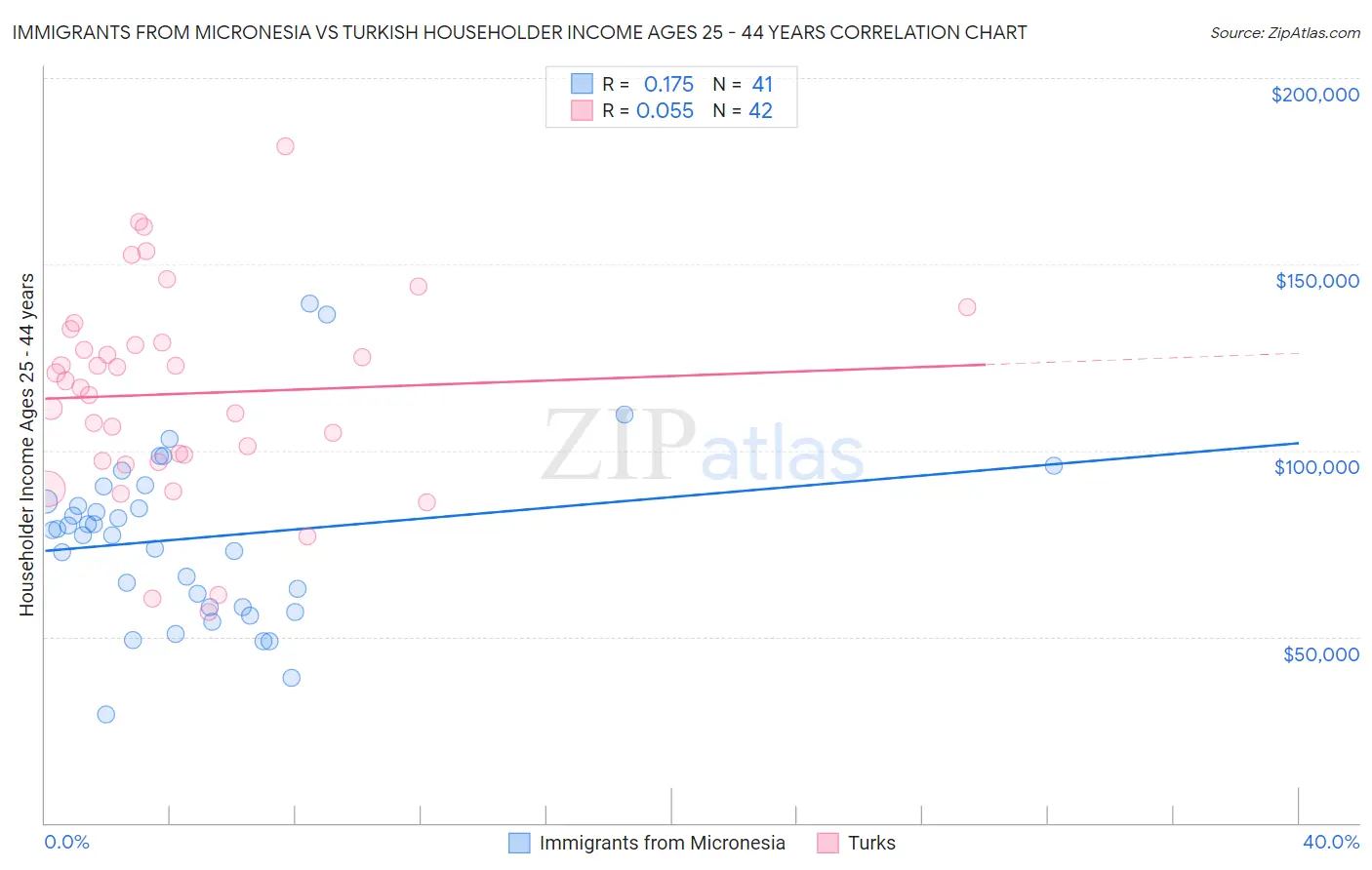 Immigrants from Micronesia vs Turkish Householder Income Ages 25 - 44 years