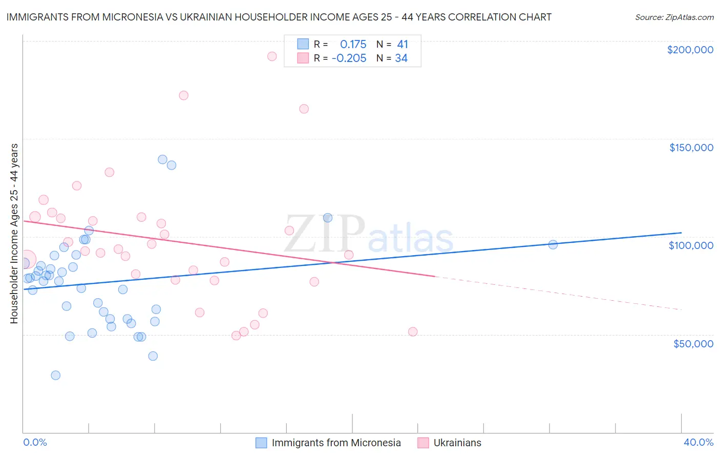 Immigrants from Micronesia vs Ukrainian Householder Income Ages 25 - 44 years