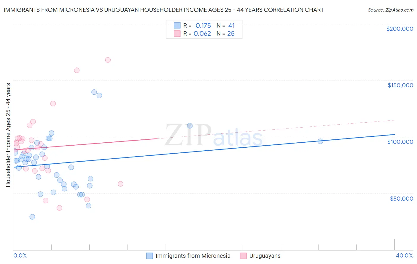 Immigrants from Micronesia vs Uruguayan Householder Income Ages 25 - 44 years