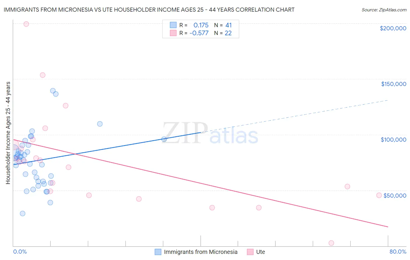 Immigrants from Micronesia vs Ute Householder Income Ages 25 - 44 years