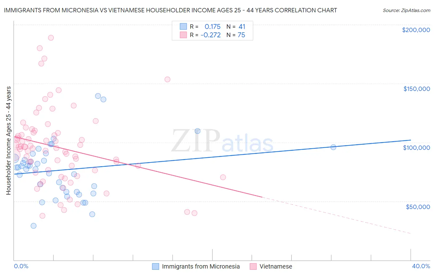 Immigrants from Micronesia vs Vietnamese Householder Income Ages 25 - 44 years