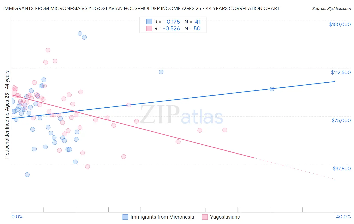 Immigrants from Micronesia vs Yugoslavian Householder Income Ages 25 - 44 years
