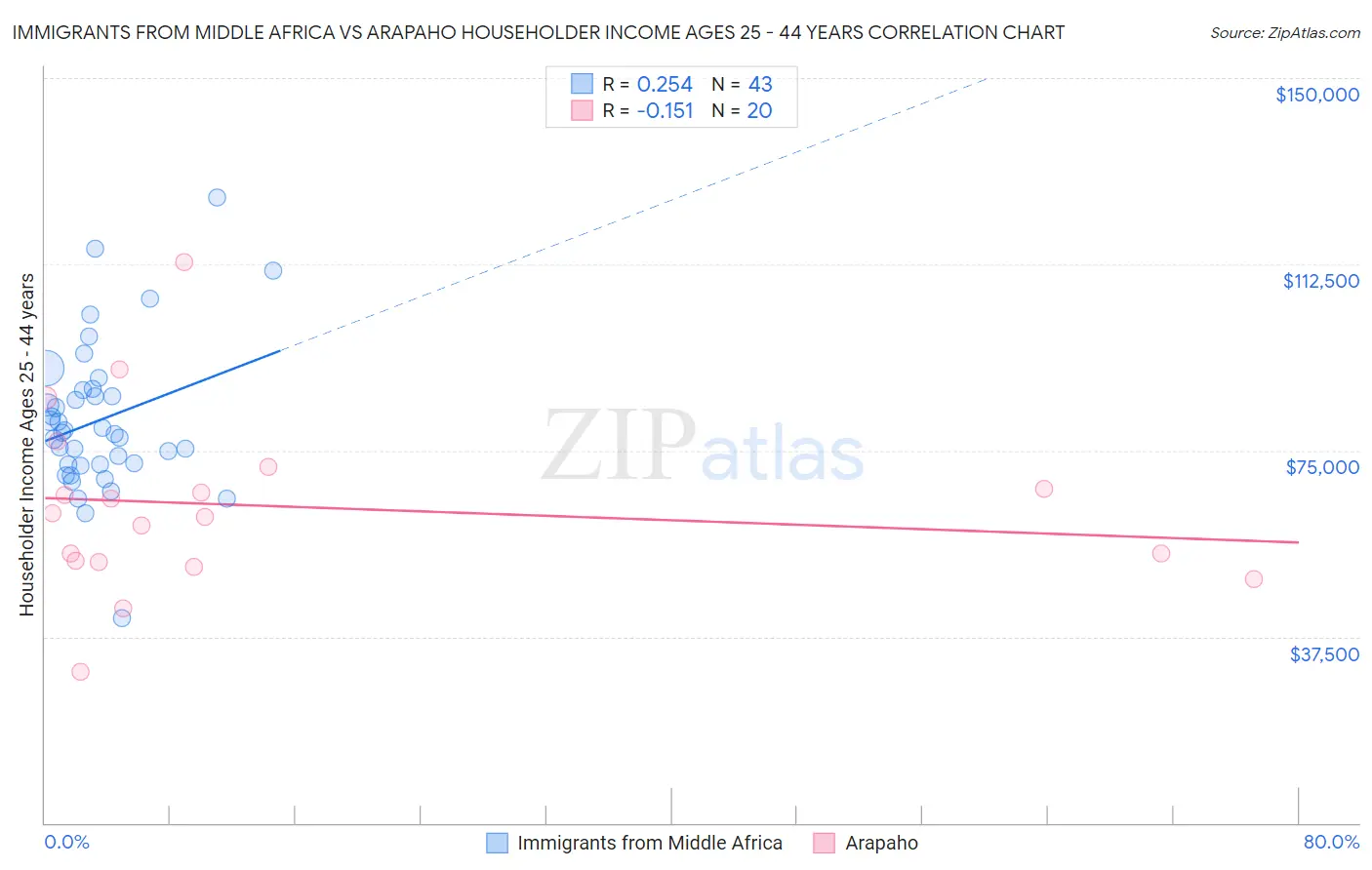 Immigrants from Middle Africa vs Arapaho Householder Income Ages 25 - 44 years