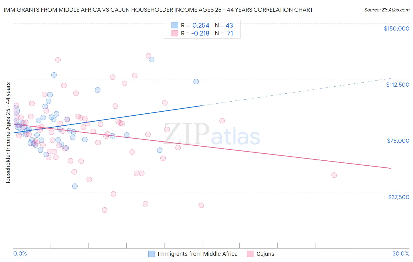 Immigrants from Middle Africa vs Cajun Householder Income Ages 25 - 44 years