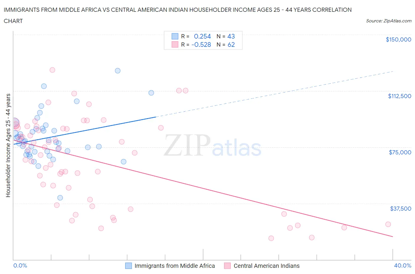 Immigrants from Middle Africa vs Central American Indian Householder Income Ages 25 - 44 years