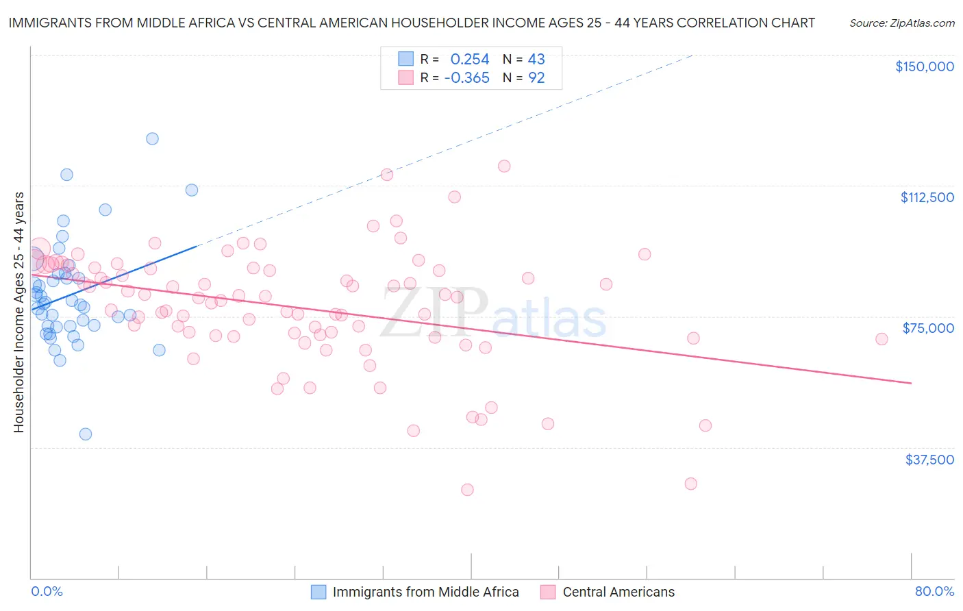 Immigrants from Middle Africa vs Central American Householder Income Ages 25 - 44 years