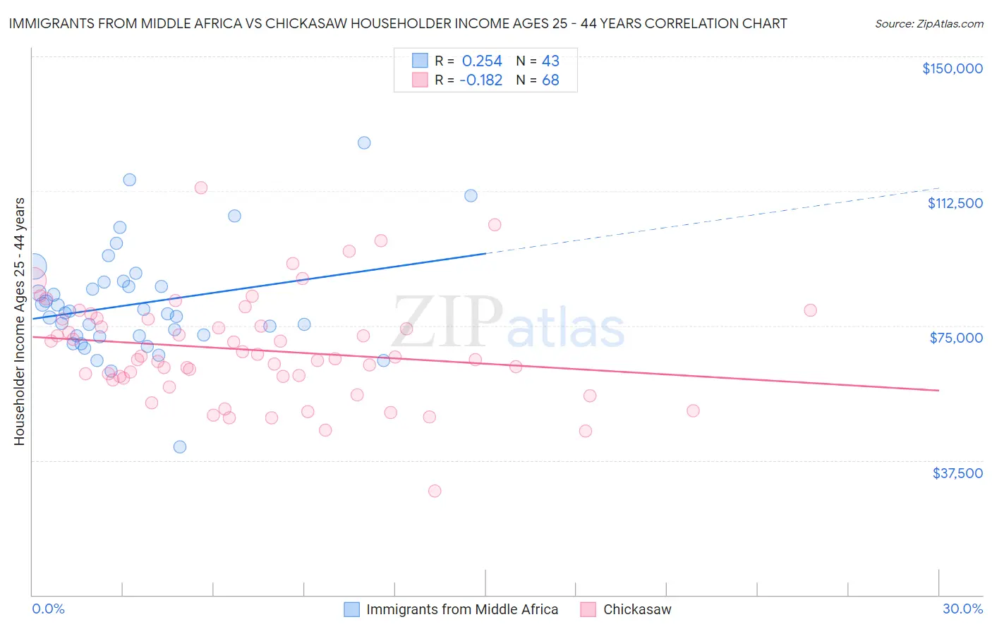 Immigrants from Middle Africa vs Chickasaw Householder Income Ages 25 - 44 years
