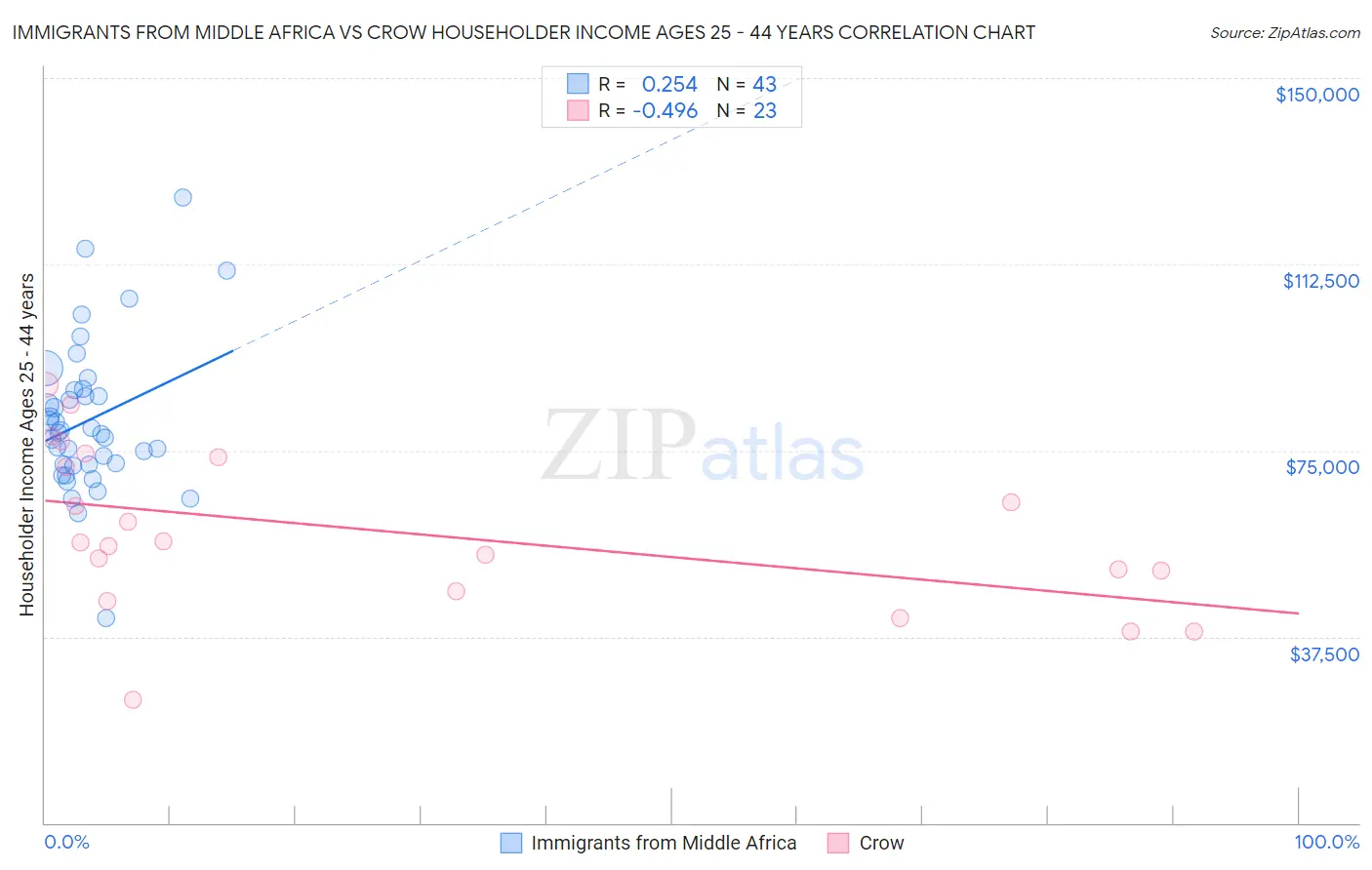 Immigrants from Middle Africa vs Crow Householder Income Ages 25 - 44 years