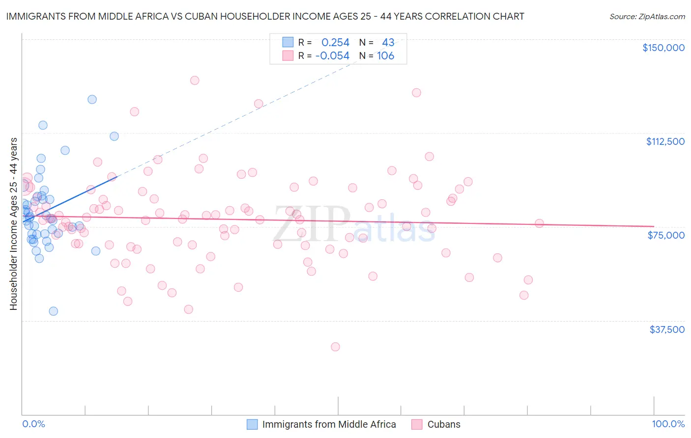 Immigrants from Middle Africa vs Cuban Householder Income Ages 25 - 44 years
