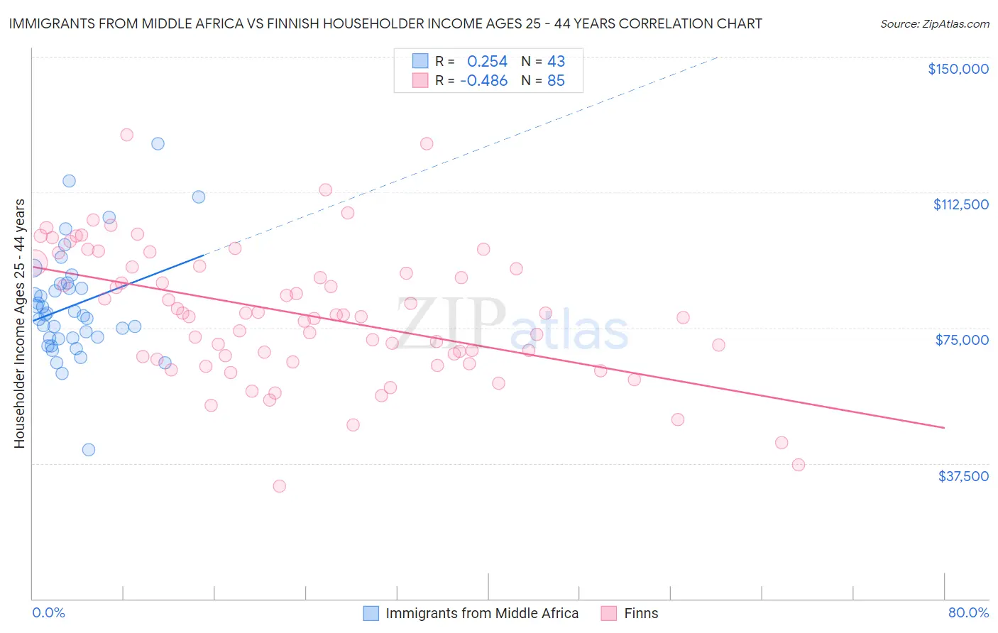 Immigrants from Middle Africa vs Finnish Householder Income Ages 25 - 44 years