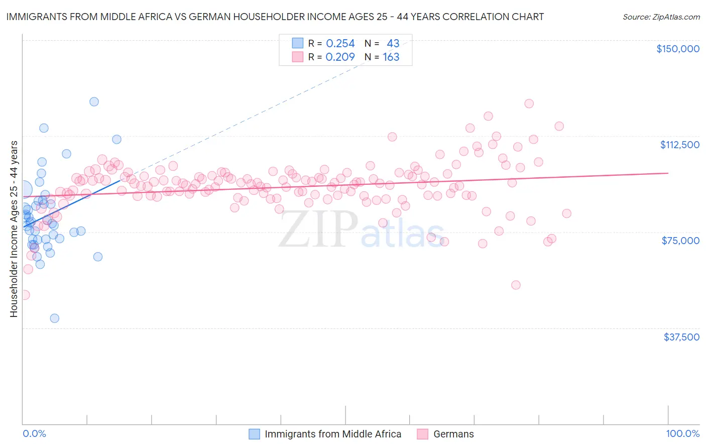 Immigrants from Middle Africa vs German Householder Income Ages 25 - 44 years